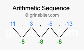 Sequence 11, 3, -5, -13,...