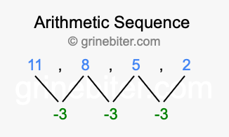 Sequence 11, 8, 5, 2,...