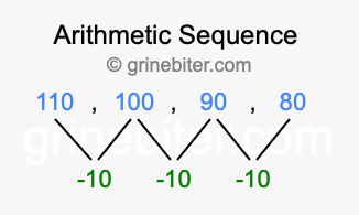 Sequence 110, 100, 90, 80,...