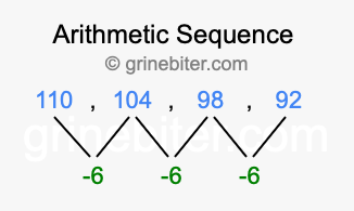Sequence 110, 104, 98, 92,...