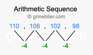 Sequence 110, 106, 102, 98,...