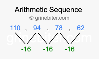 Sequence 110, 94, 78, 62,...
