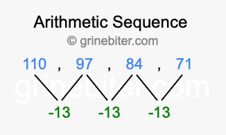 Sequence 110, 97, 84, 71,...