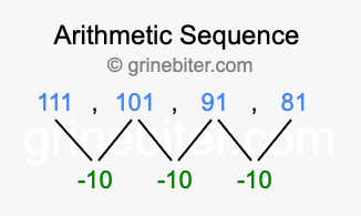 Sequence 111, 101, 91, 81,...