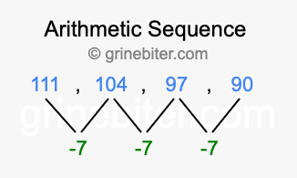 Sequence 111, 104, 97, 90,...