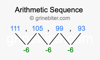 Sequence 111, 105, 99, 93,...