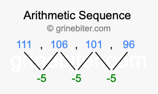 Sequence 111, 106, 101, 96,...
