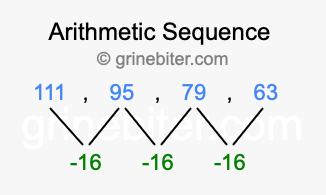 Sequence 111, 95, 79, 63,...