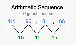 Sequence 111, 96, 81, 66,...