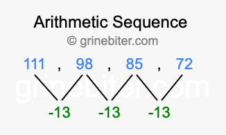 Sequence 111, 98, 85, 72,...