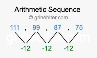 Sequence 111, 99, 87, 75,...