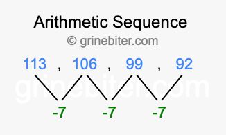Sequence 113, 106, 99, 92,...