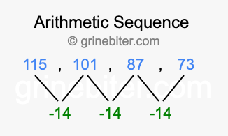 Sequence 115, 101, 87, 73,...