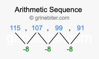Sequence 115, 107, 99, 91,...