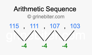Sequence 115, 111, 107, 103,...