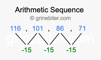 Sequence 116, 101, 86, 71,...