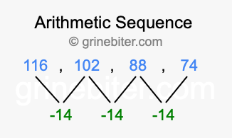 Sequence 116, 102, 88, 74,...