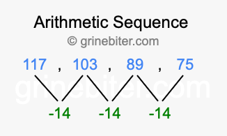 Sequence 117, 103, 89, 75,...