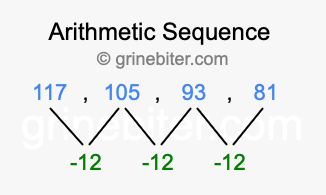 Sequence 117, 105, 93, 81,...
