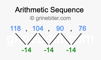 Sequence 118, 104, 90, 76,...