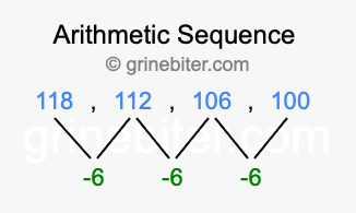 Sequence 118, 112, 106, 100,...