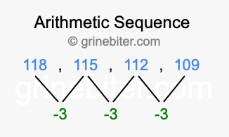 Sequence 118, 115, 112, 109,...