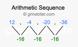 Sequence 12, -4, -20, -36,...