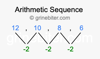 Sequence 12, 10, 8, 6,...