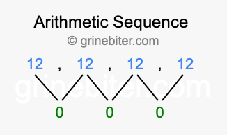 Sequence 12, 12, 12, 12,...