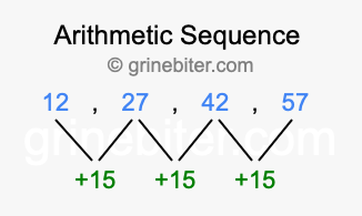 Sequence 12, 27, 42, 57,...