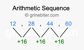 Sequence 12, 28, 44, 60,...