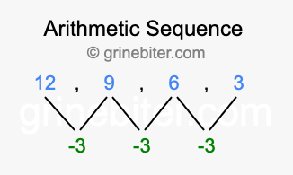 Sequence 12, 9, 6, 3,...