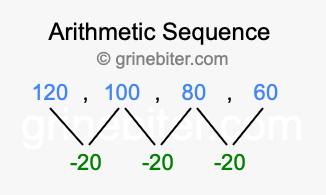 Sequence 120, 100, 80, 60,...