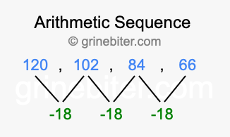 Sequence 120, 102, 84, 66,...