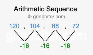 Sequence 120, 104, 88, 72,...