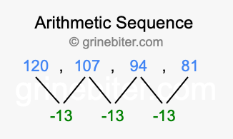 Sequence 120, 107, 94, 81,...