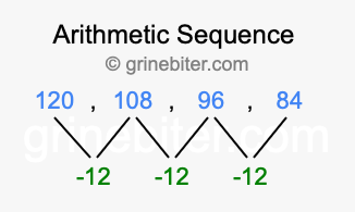 Sequence 120, 108, 96, 84,...