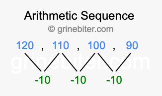 Sequence 120, 110, 100, 90,...