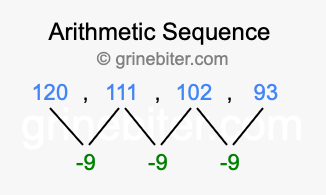Sequence 120, 111, 102, 93,...
