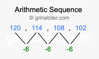 Sequence 120, 114, 108, 102,...