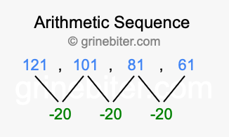 Sequence 121, 101, 81, 61,...