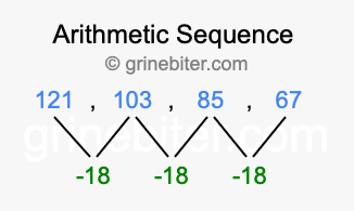 Sequence 121, 103, 85, 67,...