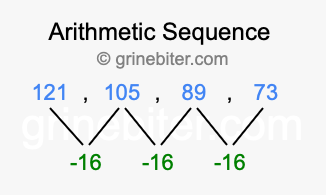 Sequence 121, 105, 89, 73,...