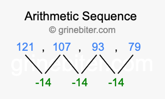 Sequence 121, 107, 93, 79,...