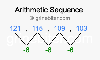 Sequence 121, 115, 109, 103,...