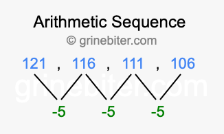 Sequence 121, 116, 111, 106,...