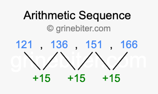 Sequence 121, 136, 151, 166,...