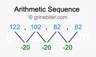 Sequence 122, 102, 82, 62,...