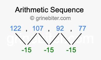 Sequence 122, 107, 92, 77,...