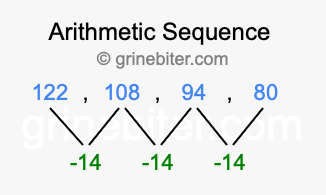 Sequence 122, 108, 94, 80,...